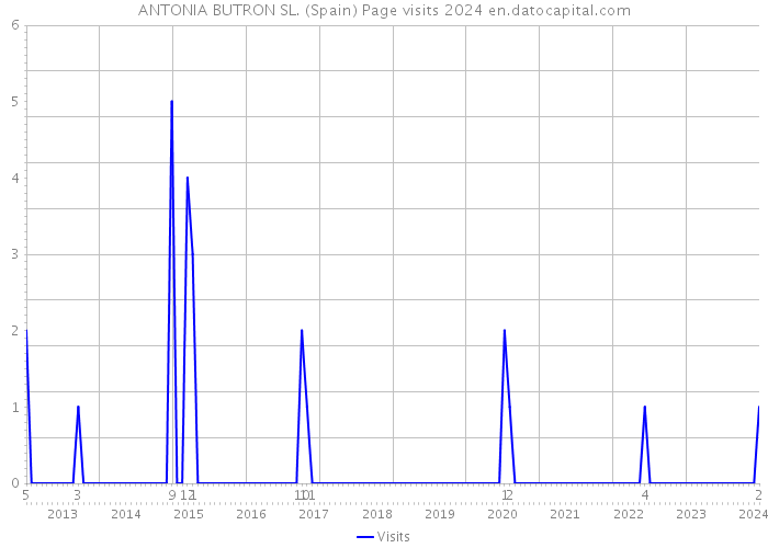 ANTONIA BUTRON SL. (Spain) Page visits 2024 