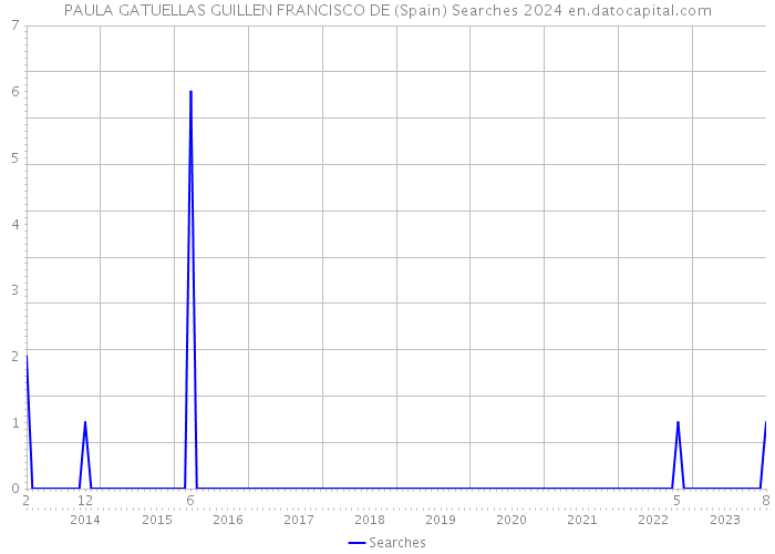 PAULA GATUELLAS GUILLEN FRANCISCO DE (Spain) Searches 2024 