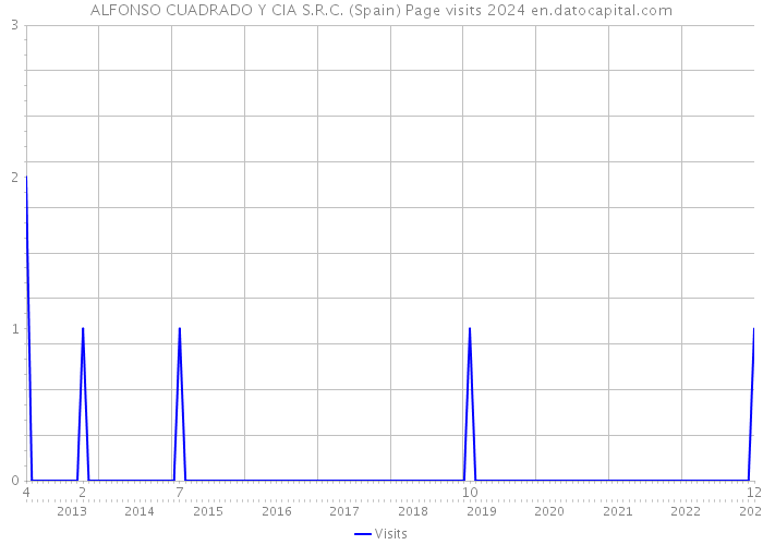 ALFONSO CUADRADO Y CIA S.R.C. (Spain) Page visits 2024 