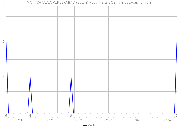 MONICA VEGA PEREZ-ABAD (Spain) Page visits 2024 