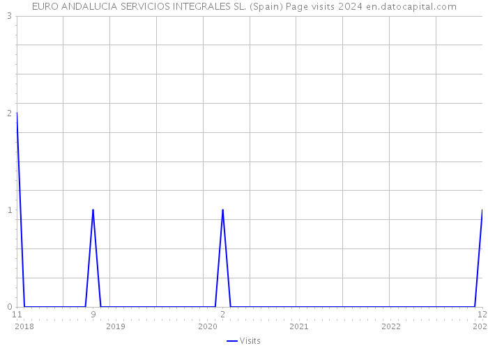 EURO ANDALUCIA SERVICIOS INTEGRALES SL. (Spain) Page visits 2024 