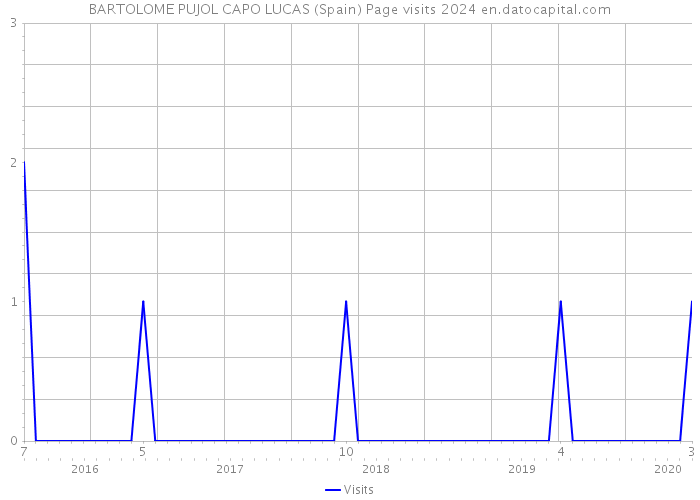 BARTOLOME PUJOL CAPO LUCAS (Spain) Page visits 2024 