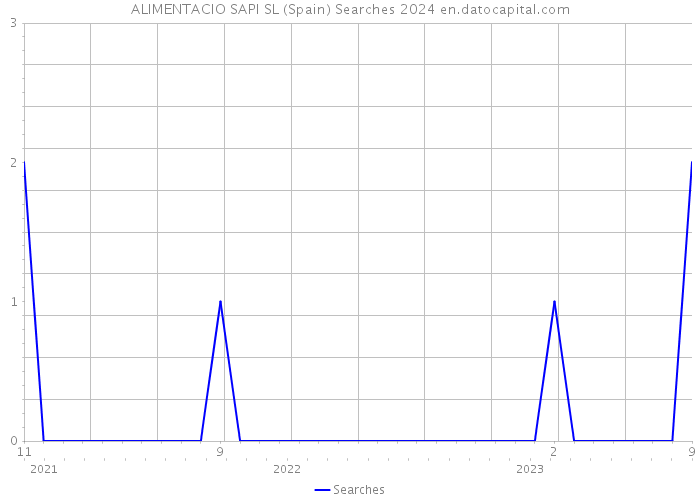 ALIMENTACIO SAPI SL (Spain) Searches 2024 