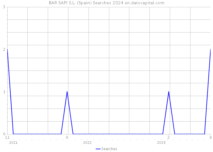 BAR SAPI S.L. (Spain) Searches 2024 