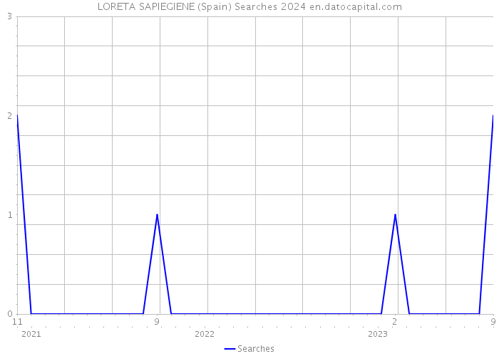 LORETA SAPIEGIENE (Spain) Searches 2024 