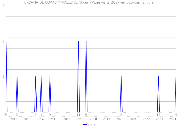 URBANA DE OBRAS Y VIALES SL (Spain) Page visits 2024 