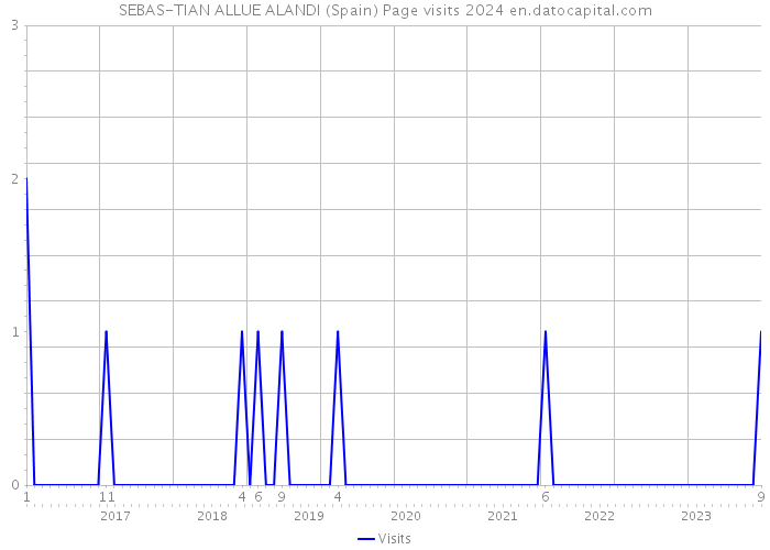 SEBAS-TIAN ALLUE ALANDI (Spain) Page visits 2024 