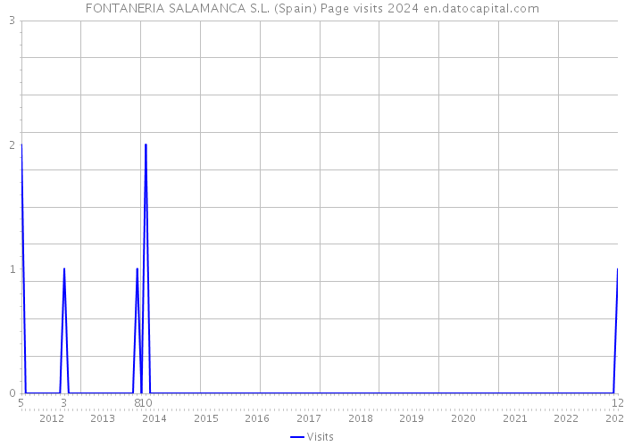 FONTANERIA SALAMANCA S.L. (Spain) Page visits 2024 