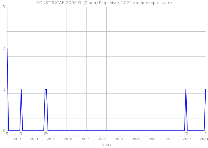CONSTRUCAR 2009 SL (Spain) Page visits 2024 
