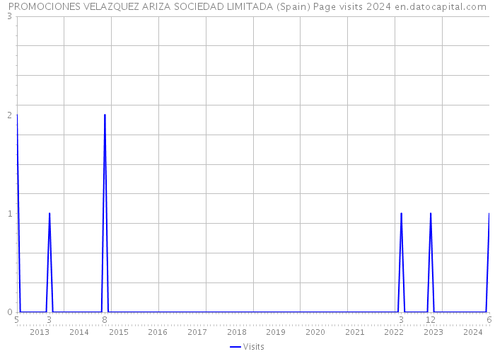 PROMOCIONES VELAZQUEZ ARIZA SOCIEDAD LIMITADA (Spain) Page visits 2024 