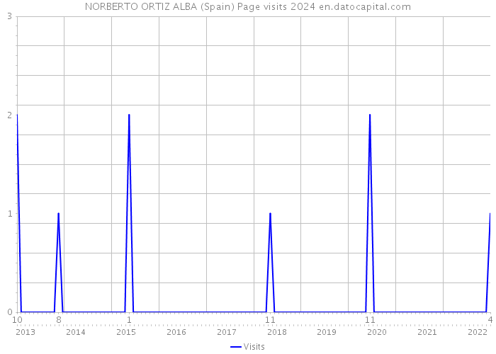 NORBERTO ORTIZ ALBA (Spain) Page visits 2024 