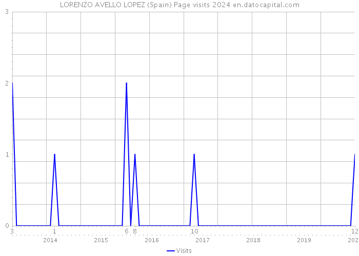 LORENZO AVELLO LOPEZ (Spain) Page visits 2024 