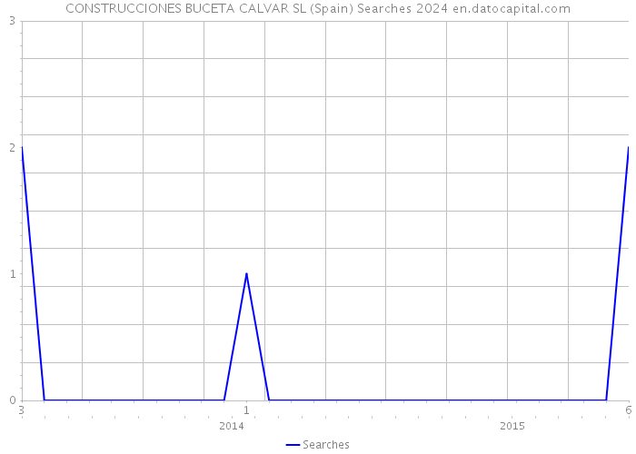CONSTRUCCIONES BUCETA CALVAR SL (Spain) Searches 2024 