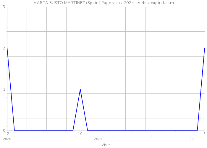 MARTA BUSTO MARTINEZ (Spain) Page visits 2024 