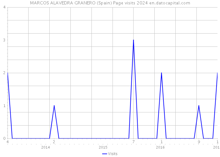 MARCOS ALAVEDRA GRANERO (Spain) Page visits 2024 