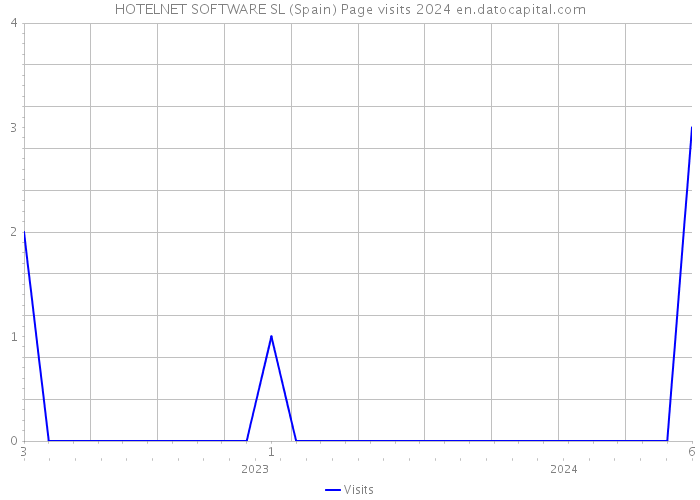 HOTELNET SOFTWARE SL (Spain) Page visits 2024 