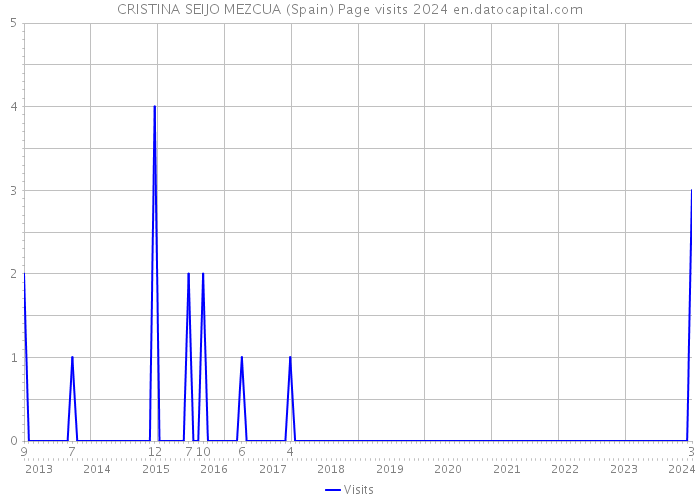 CRISTINA SEIJO MEZCUA (Spain) Page visits 2024 