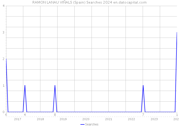 RAMON LANAU VIÑALS (Spain) Searches 2024 