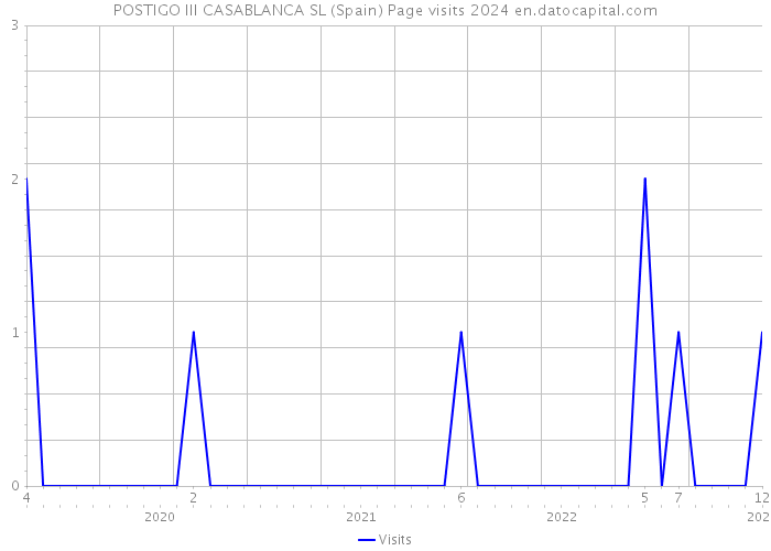 POSTIGO III CASABLANCA SL (Spain) Page visits 2024 