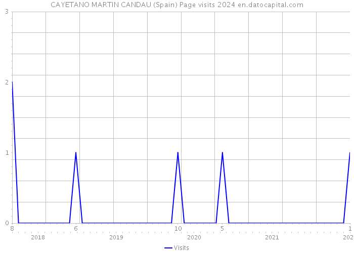 CAYETANO MARTIN CANDAU (Spain) Page visits 2024 