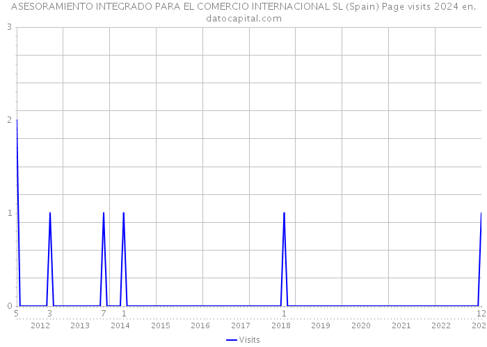 ASESORAMIENTO INTEGRADO PARA EL COMERCIO INTERNACIONAL SL (Spain) Page visits 2024 