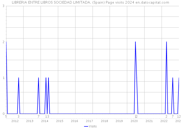 LIBRERIA ENTRE LIBROS SOCIEDAD LIMITADA. (Spain) Page visits 2024 