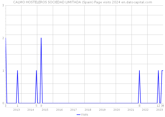 CALMO HOSTELEROS SOCIEDAD LIMITADA (Spain) Page visits 2024 