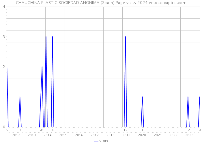 CHAUCHINA PLASTIC SOCIEDAD ANONIMA (Spain) Page visits 2024 