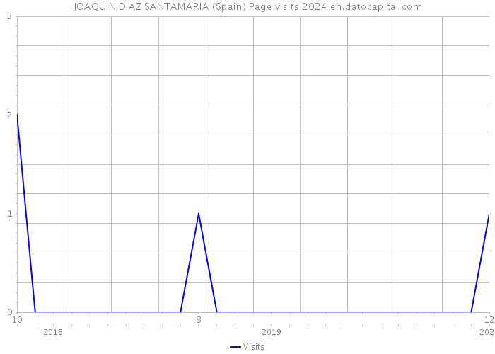 JOAQUIN DIAZ SANTAMARIA (Spain) Page visits 2024 