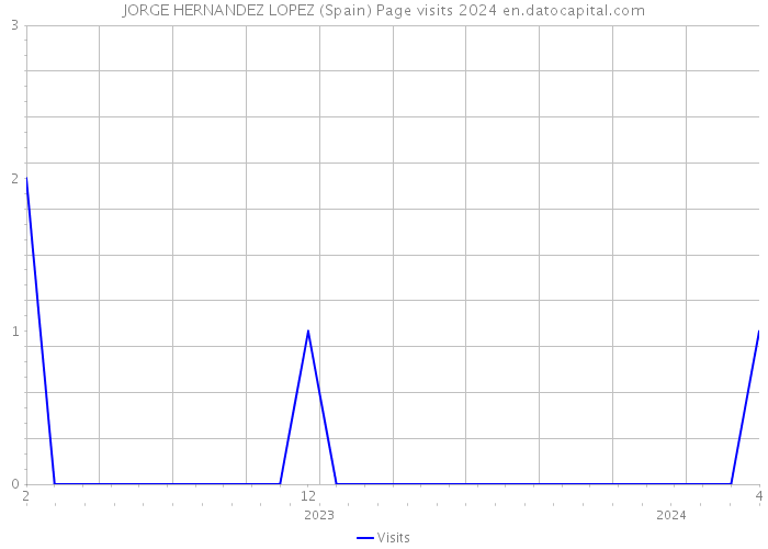 JORGE HERNANDEZ LOPEZ (Spain) Page visits 2024 
