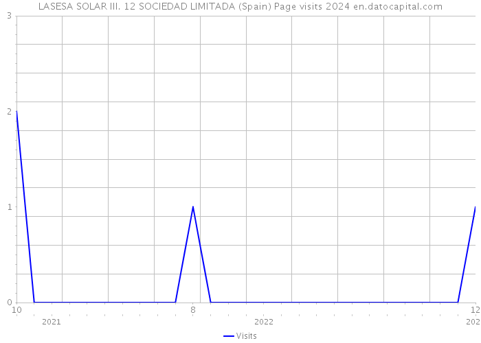 LASESA SOLAR III. 12 SOCIEDAD LIMITADA (Spain) Page visits 2024 
