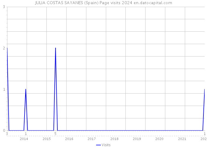 JULIA COSTAS SAYANES (Spain) Page visits 2024 