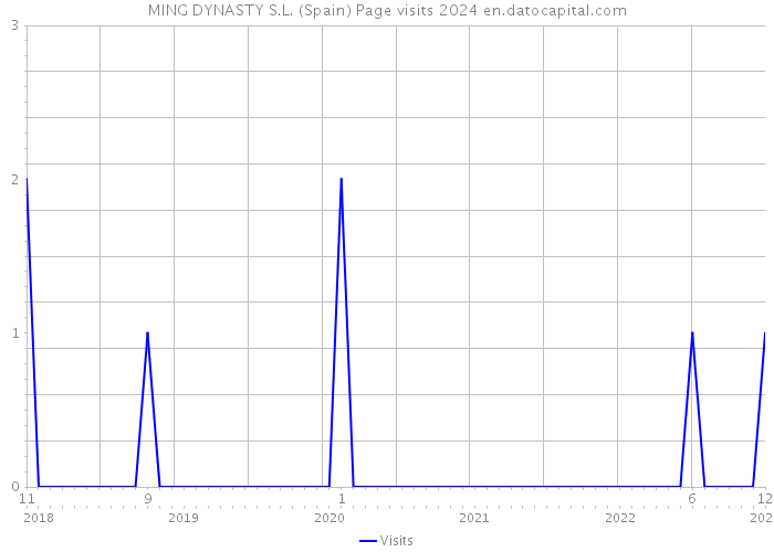 MING DYNASTY S.L. (Spain) Page visits 2024 