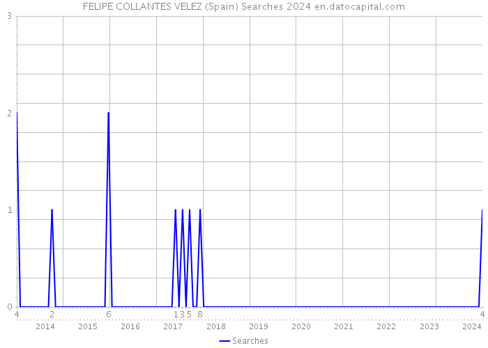 FELIPE COLLANTES VELEZ (Spain) Searches 2024 