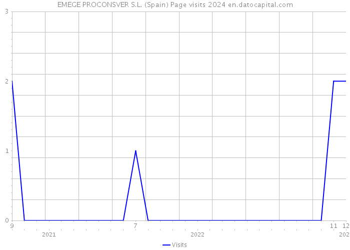 EMEGE PROCONSVER S.L. (Spain) Page visits 2024 