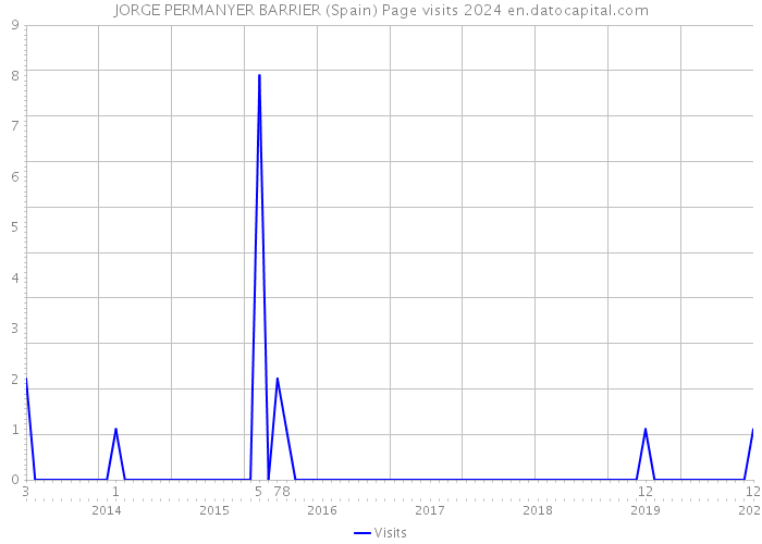 JORGE PERMANYER BARRIER (Spain) Page visits 2024 