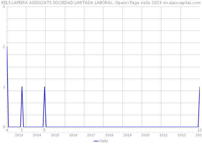 RELS LAPEIRA ASSOCIATS SOCIEDAD LIMITADA LABORAL. (Spain) Page visits 2024 