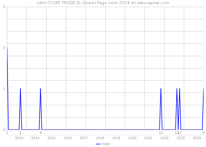 GAU-TXORI TRADE SL (Spain) Page visits 2024 