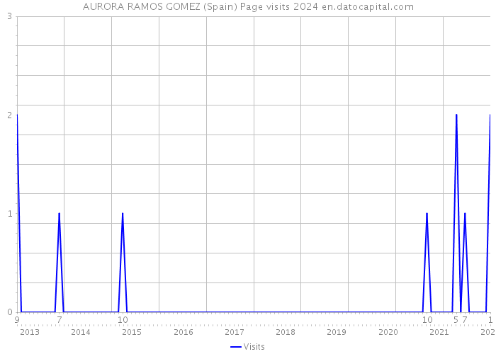 AURORA RAMOS GOMEZ (Spain) Page visits 2024 