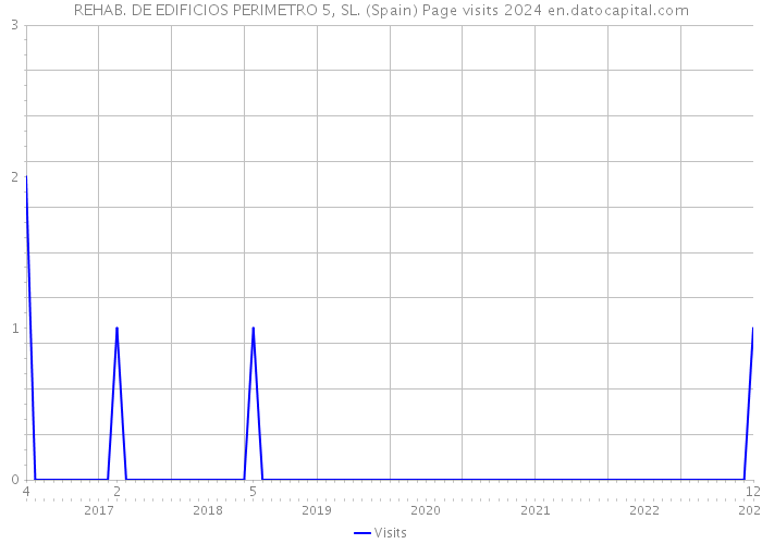 REHAB. DE EDIFICIOS PERIMETRO 5, SL. (Spain) Page visits 2024 