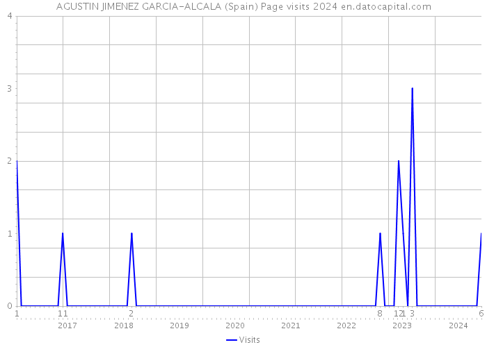 AGUSTIN JIMENEZ GARCIA-ALCALA (Spain) Page visits 2024 