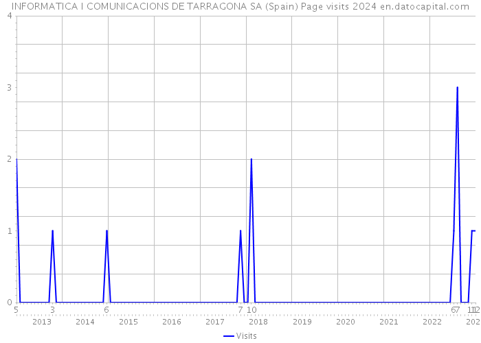 INFORMATICA I COMUNICACIONS DE TARRAGONA SA (Spain) Page visits 2024 