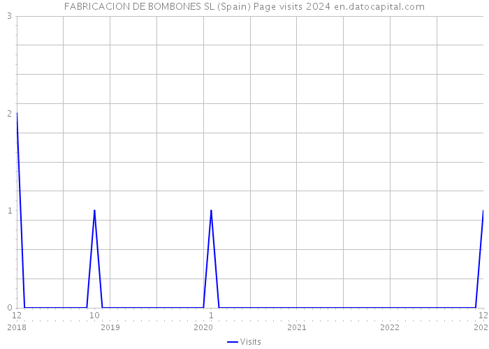 FABRICACION DE BOMBONES SL (Spain) Page visits 2024 