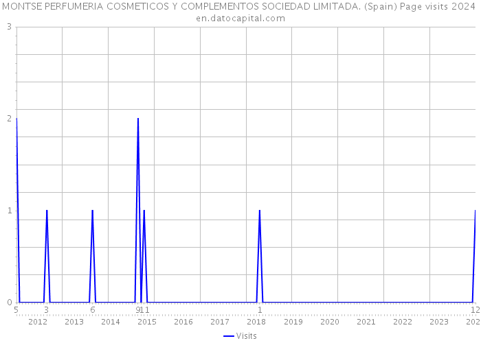 MONTSE PERFUMERIA COSMETICOS Y COMPLEMENTOS SOCIEDAD LIMITADA. (Spain) Page visits 2024 