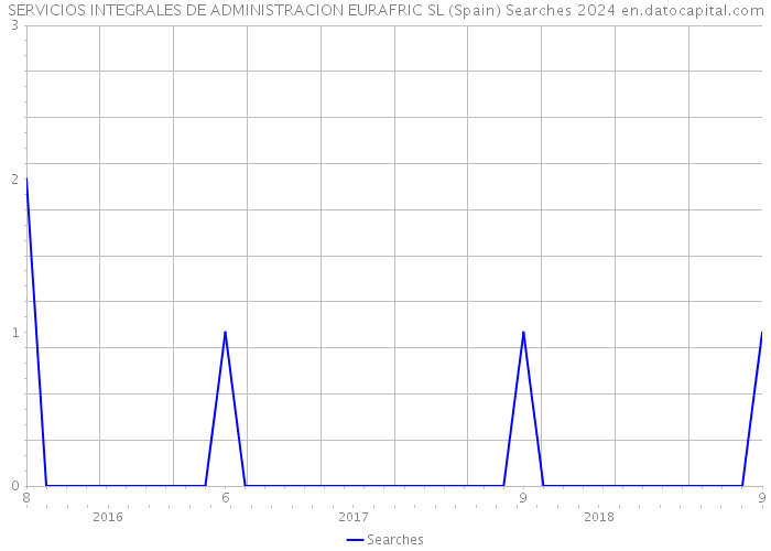 SERVICIOS INTEGRALES DE ADMINISTRACION EURAFRIC SL (Spain) Searches 2024 