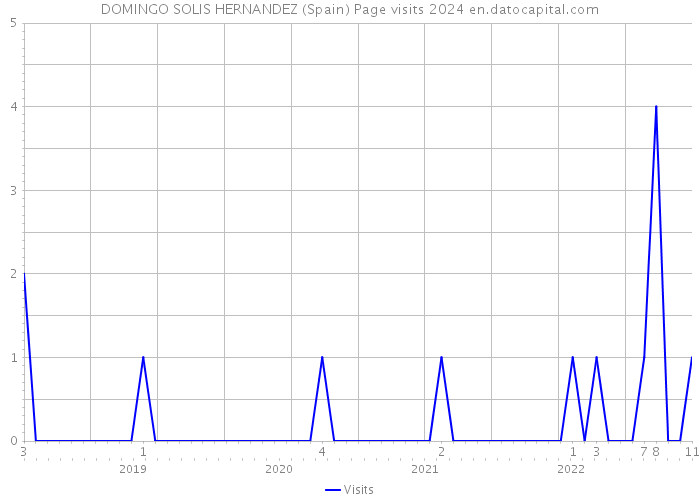 DOMINGO SOLIS HERNANDEZ (Spain) Page visits 2024 