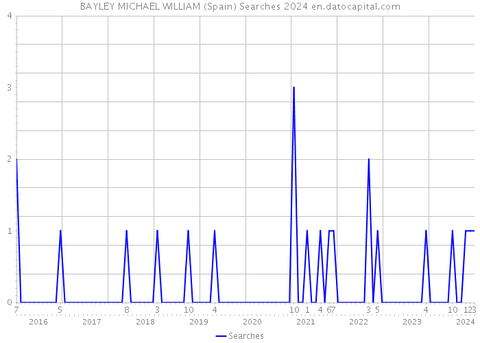 BAYLEY MICHAEL WILLIAM (Spain) Searches 2024 