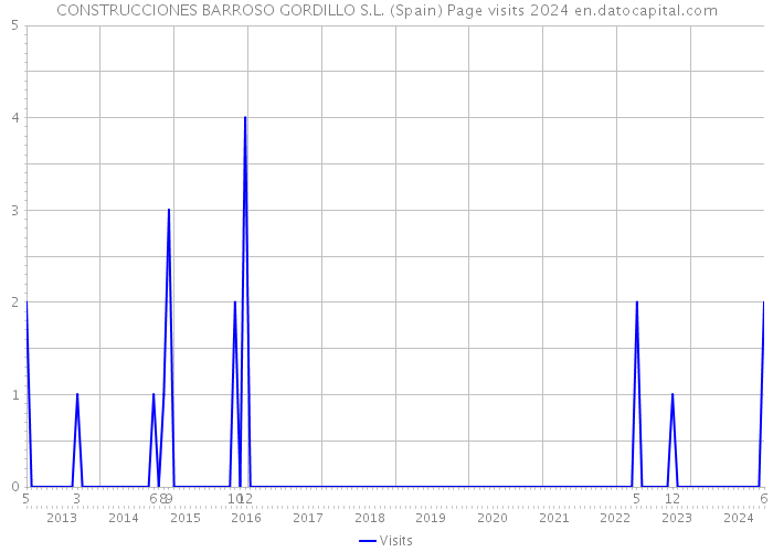 CONSTRUCCIONES BARROSO GORDILLO S.L. (Spain) Page visits 2024 