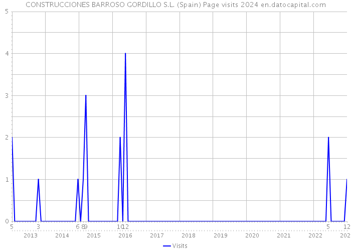 CONSTRUCCIONES BARROSO GORDILLO S.L. (Spain) Page visits 2024 
