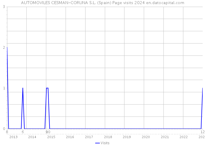 AUTOMOVILES CESMAN-CORUNA S.L. (Spain) Page visits 2024 